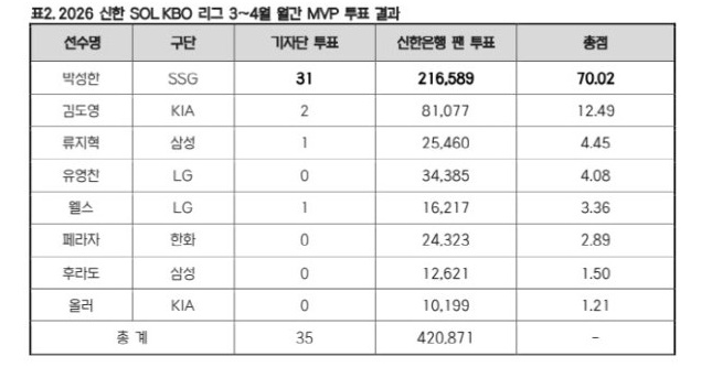 성한이 점수 보실 분..😭😭😭😭😭😭😭