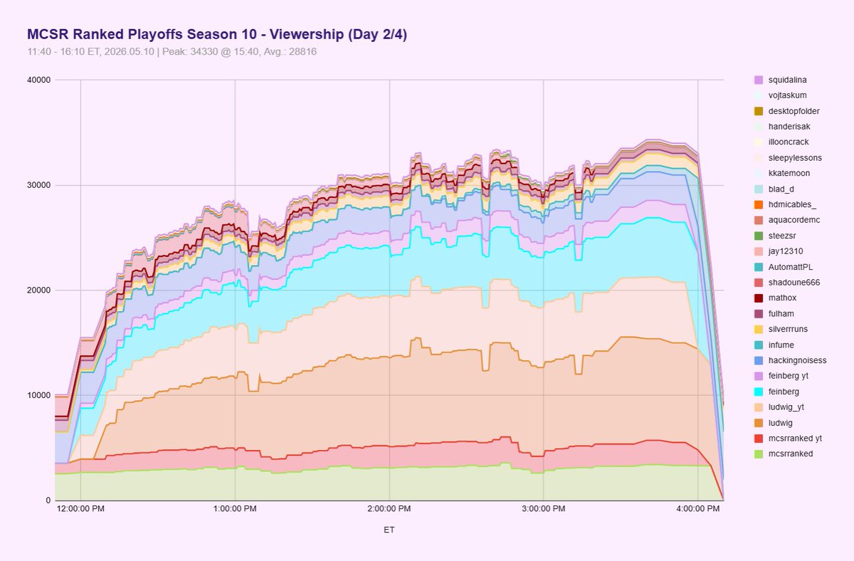 MCSRCensus's tweet photo. MCSR Ranked Season 10 Playoffs started off with 10 hours of spectacular RO16 games, many a ruined pick'em, and 26393 average CCV. 
Live CCV peaked at 34330 (Sunday, 3:40pm ET). Notably, @LudwigAhgren's return to co-streaming contributed significantly to the pickup in viewercount. https://t.co/00ew4NQjzR