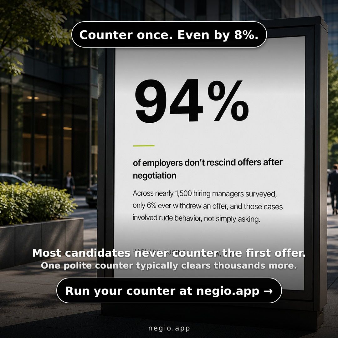 negioApp's tweet photo. Most candidates never counter the first offer. One polite counter, even at 8%, typically clears thousands more on day one and resets every raise that follows. Run yours at https://t.co/bxW5V7tAS1 https://t.co/rnBo0JJRgH