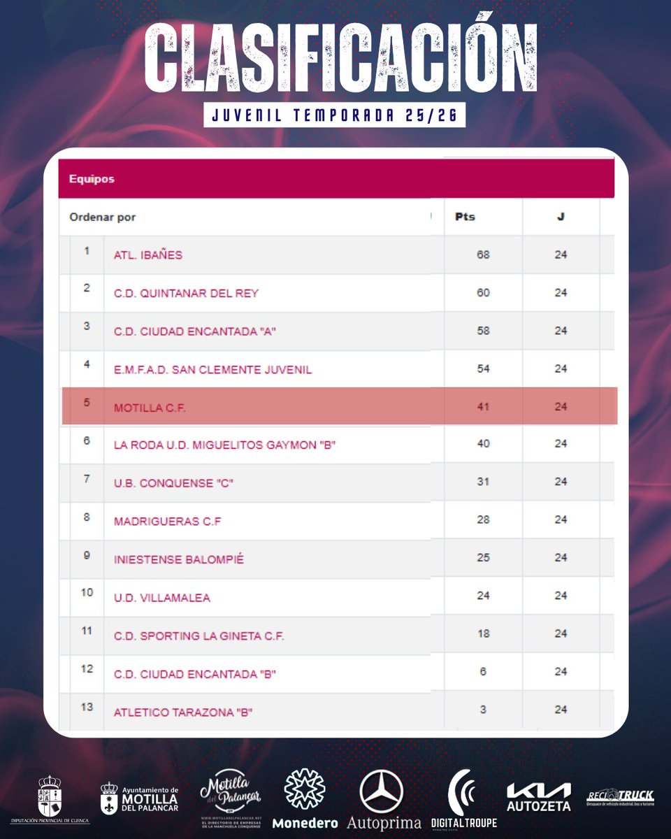 Motillacf's tweet photo. CLASIFICACIÓN

Os dejamos la clasificaciones de liga de nuestros equipos en sus respectivas competiciones.

✅SENIOR - 1️⃣0️⃣ Posición con 4️⃣1️⃣ puntos.
✅JUVENIL - 5️⃣ Posición con 4️⃣1️⃣ puntos.

¡VAMOS MOTILLA CF!⚽💪

#MotillaCf #MotilladelPalancar #MotillaCfJuvenil https://t.co/bCDiPm1WSY