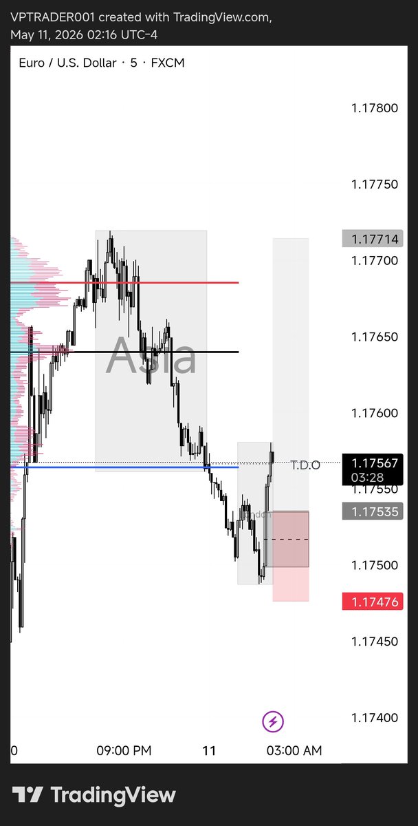 DailyEdgeFx's tweet photo. Who caught the Buys on #EURUSD?

• VAL purge 
• Failed Auction confirmed 👌 
• Use FRVP from 5pm to 1am
• Trade between 1 to 4am (02:15am)
• Fixed target 🎯 of 1:3RR.
• Hit 🎯 Full TP while I missed.

Monday Done ✅ https://t.co/xgn3advPyv