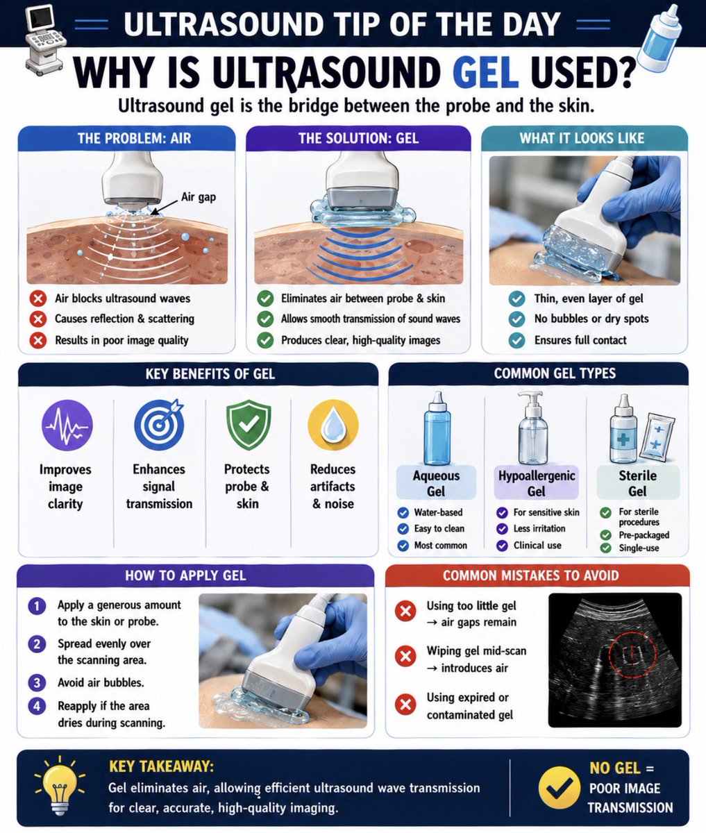 Ultrasound Tip of the Day Why is Ultrasound Gel Used? Gel removes air  between the probe and skin. Air blocks ultrasound waves, reducing image  quality. No gel = poor image transmission. #UltrasoundTips #