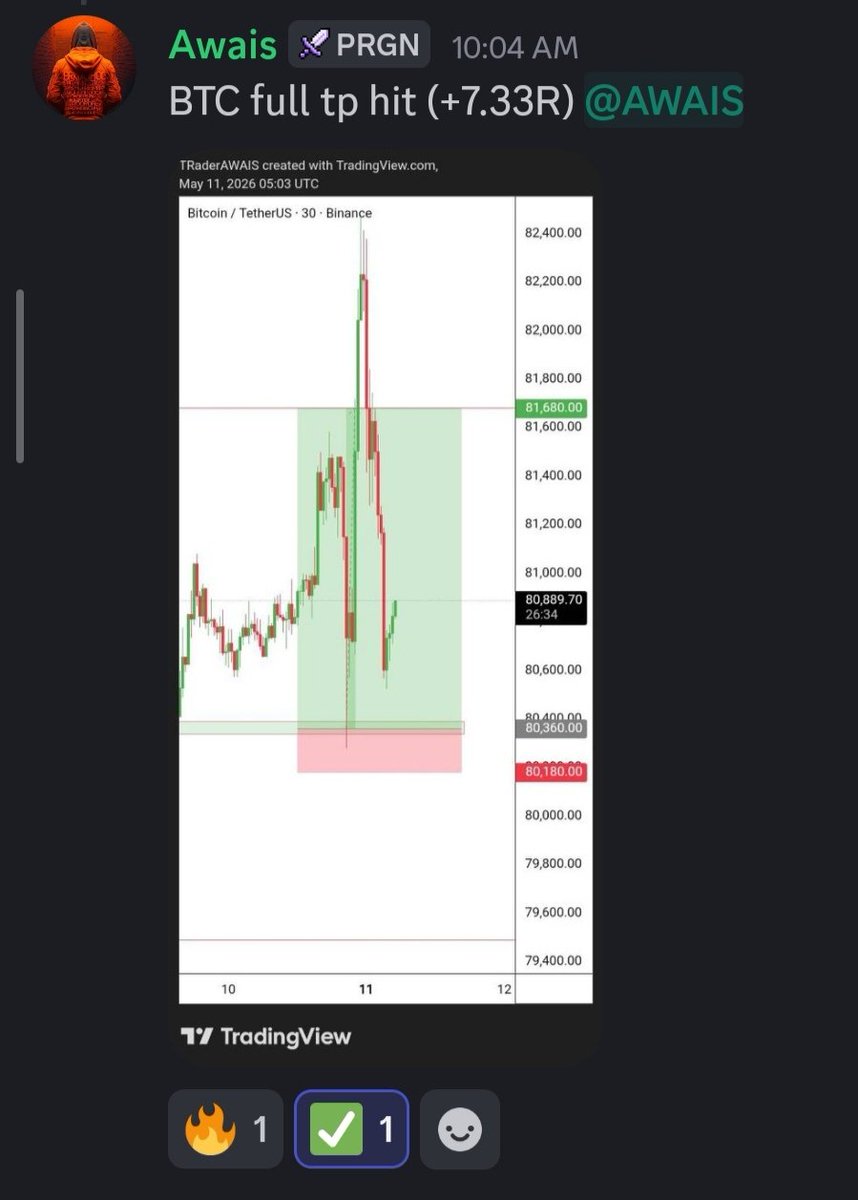 subhan_mujtaba's tweet photo. #Bitcoin 

@TFtrader777 Started week with a banger on corn. Limits were given beforehand. And Tp smashed 7.33R secured ✅

We are giving Free alpha much better then 90% of Paid CT ✅
https://t.co/WesEIzUONh https://t.co/ZqUBkAXIAb