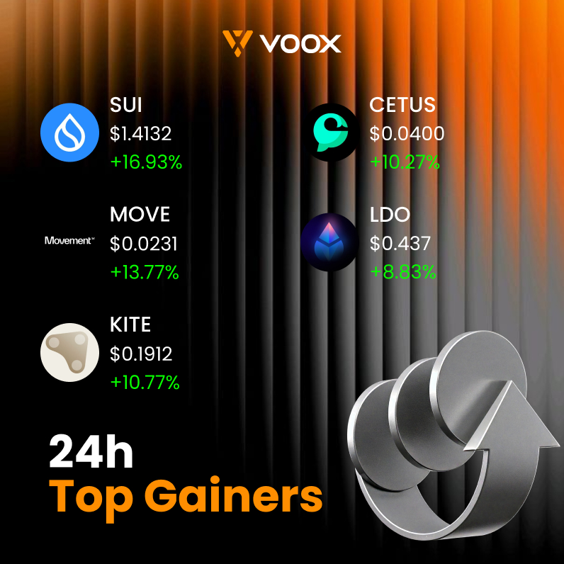 VOOX_Global's tweet photo. 📈Top 5 Gainers in the Last 24 Hours｜VOOX

#SUI +16.93%     
#MOVE +13.77%    
#KITE +10.77%   
#CETUS +10.27%    
#LDO +8.83%

📈Strong performers continue to shine in a volatile market.
⚠️Remember: DYOR. High gains = high risk — trade wisely!
🔗Register now and start trading: https://t.co/OcTxO6vuAb