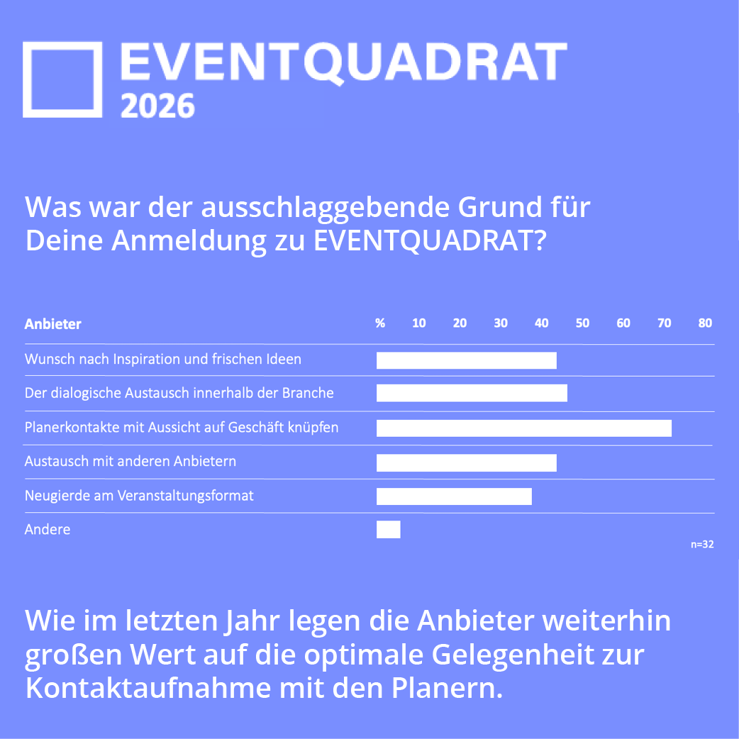 MICEClubcom's tweet photo. 🚀 Ergebnisse unserer Teilnehmerumfrage zu EVENTQUADRAT 2026

➡️Heute das Feedback der Anbieter zu der Frage: „Was war der ausschlaggebende Grund für Deine Anmeldung zu EVENTQUADRAT?“

#eventquadrat26 #eventquadrat #eventprofs  #Kongressmanagement #eq2026 #EQ2027 https://t.co/AlItZHKmSZ