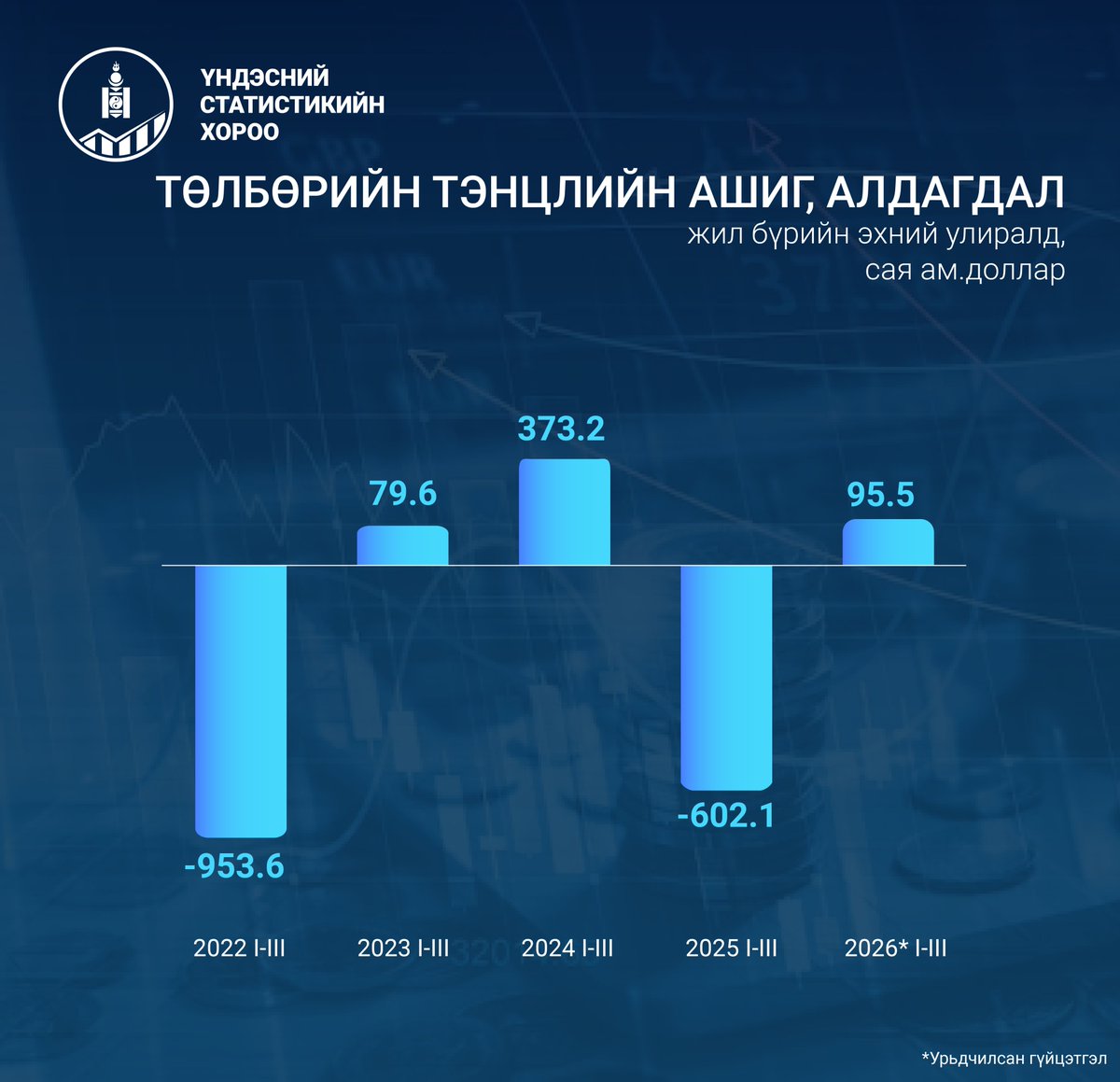 Үндэсний Статистикийн Хороо tweet media