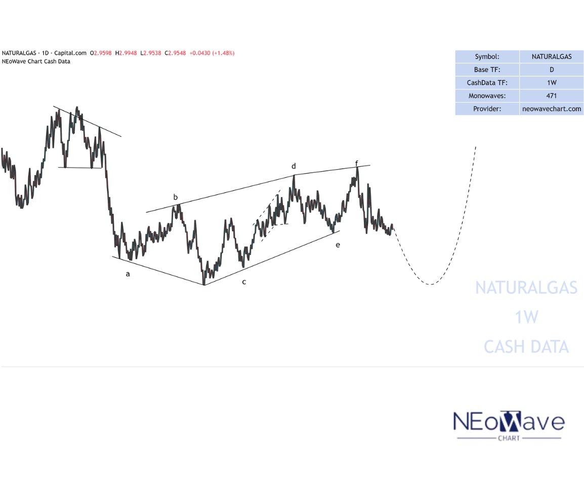 NEoWaveChart's tweet photo. #NATGAS #NEoWave #ElliottWave #WaveAnalysis

NEoWave Analysis #NATURAL_GAS👇👇

https://t.co/Yrp6AyTwLj https://t.co/rWMUgtHJ2m