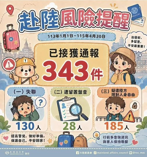 Military_idv_tw's tweet photo. 最新消息！：#不要前往中港澳 ! 《移民署科員遭中共闖入飯店調查　梁文傑提醒這件事》－摘要 | 台灣國人赴中國頻遭非法留置盤查、關押，台灣陸委會今日新公布兩起案件有移民署、關務署公務人員前往中國旅遊卻在深夜遭中共國安人員非法闖入飯店房間長時間盤問、更強迫交出手機內LINE通訊紀錄供調查 https://t.co/dIe1OModvx
