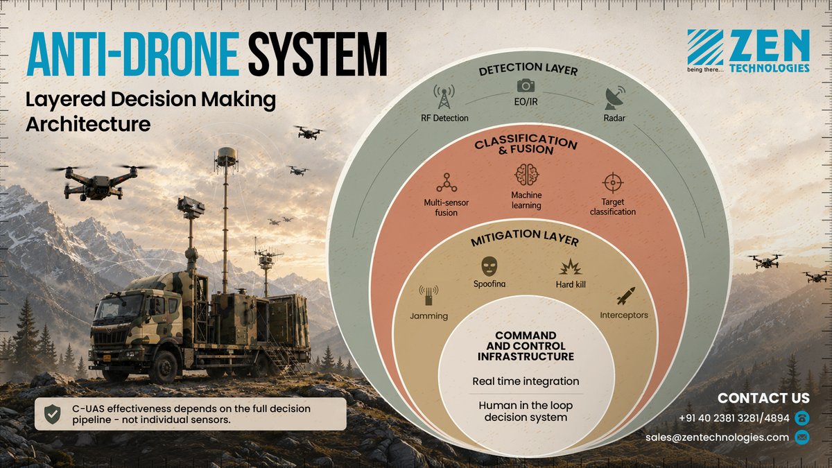 ZenTechnologies's tweet photo. An effective anti-drone system is not built around a single sensor or weapon. It is built on a layered decision-making architecture that seamlessly integrates detection, classification, fusion, mitigation, and command & control into one unified battlefield ecosystem.

At @ZenTechnologies, we are focused on building next-generation indigenous anti-drone systems designed for the evolving realities of modern warfare.

Request a demo- https://t.co/3Z7BvPxp2e

#AntiDrone #CounterDrone #DefenceTechnology #ElectronicWarfare #AI #DroneWarfare #DefenceInnovation #MilitaryTechnology #breaking

#alert #drone #india #army #UAE #USA #IAF #monday