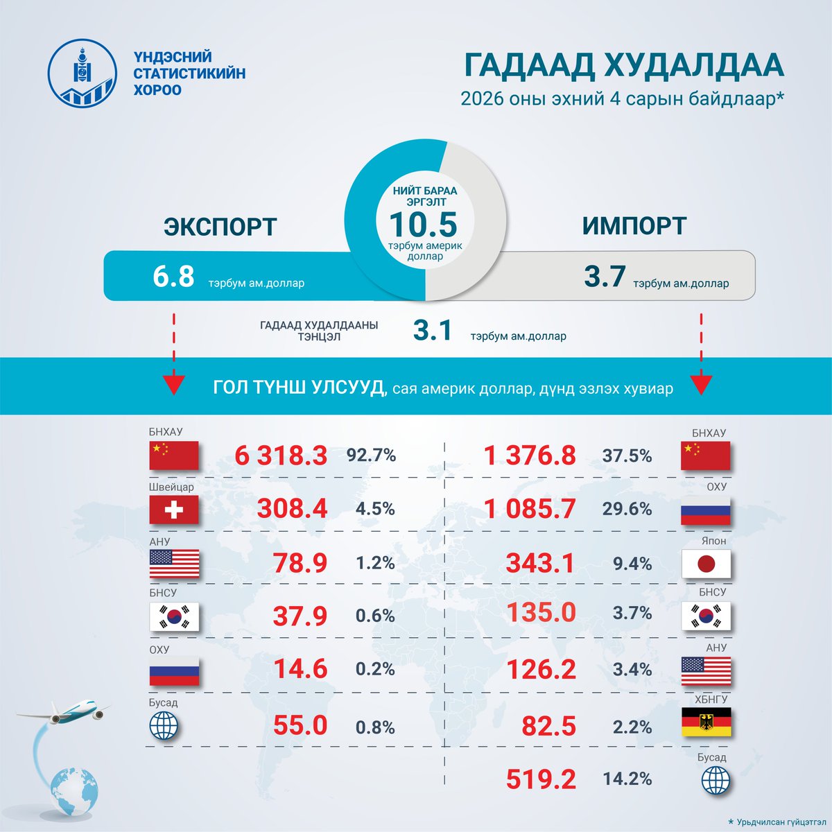 Үндэсний Статистикийн Хороо tweet media