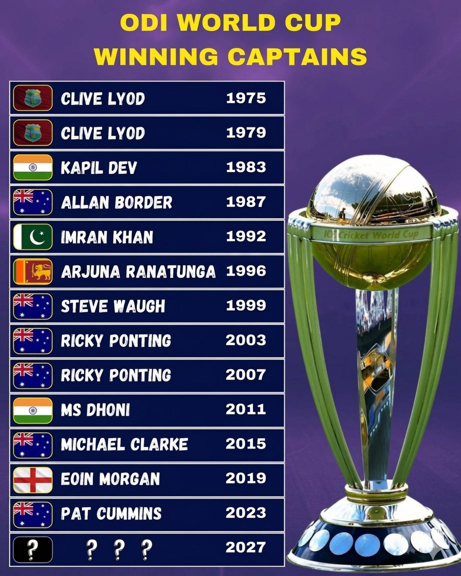 litecric's tweet photo. 🏆 ODI World Cup Winning Captains (1975-2027) 🌍🔥

Who will join this elite list in 2027? 🤔

#ODIWorldCup #WorldCup #Cricket #ODI #MSDhoni #RickyPonting #KapilDev #PatCummins #EoinMorgan #cricketfans #litecricket https://t.co/ymxLOSjlFG