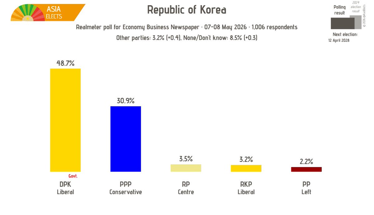 AsiaElects's tweet photo. Republic of Korea, Realmeter poll:

DPK (Liberal): 49%
PPP (Conservative): 31% (-1)
RP (Centre): 4% (+1)
RKP (Liberal): 3% (-1)
PP (Left): 2%

+/- vs. 29-30 April 2026

Fieldwork: 07-08 May 2026
Sample size: 1,006

➤ https://t.co/Zn4tfMoZ7J https://t.co/Wjq3aOKF97