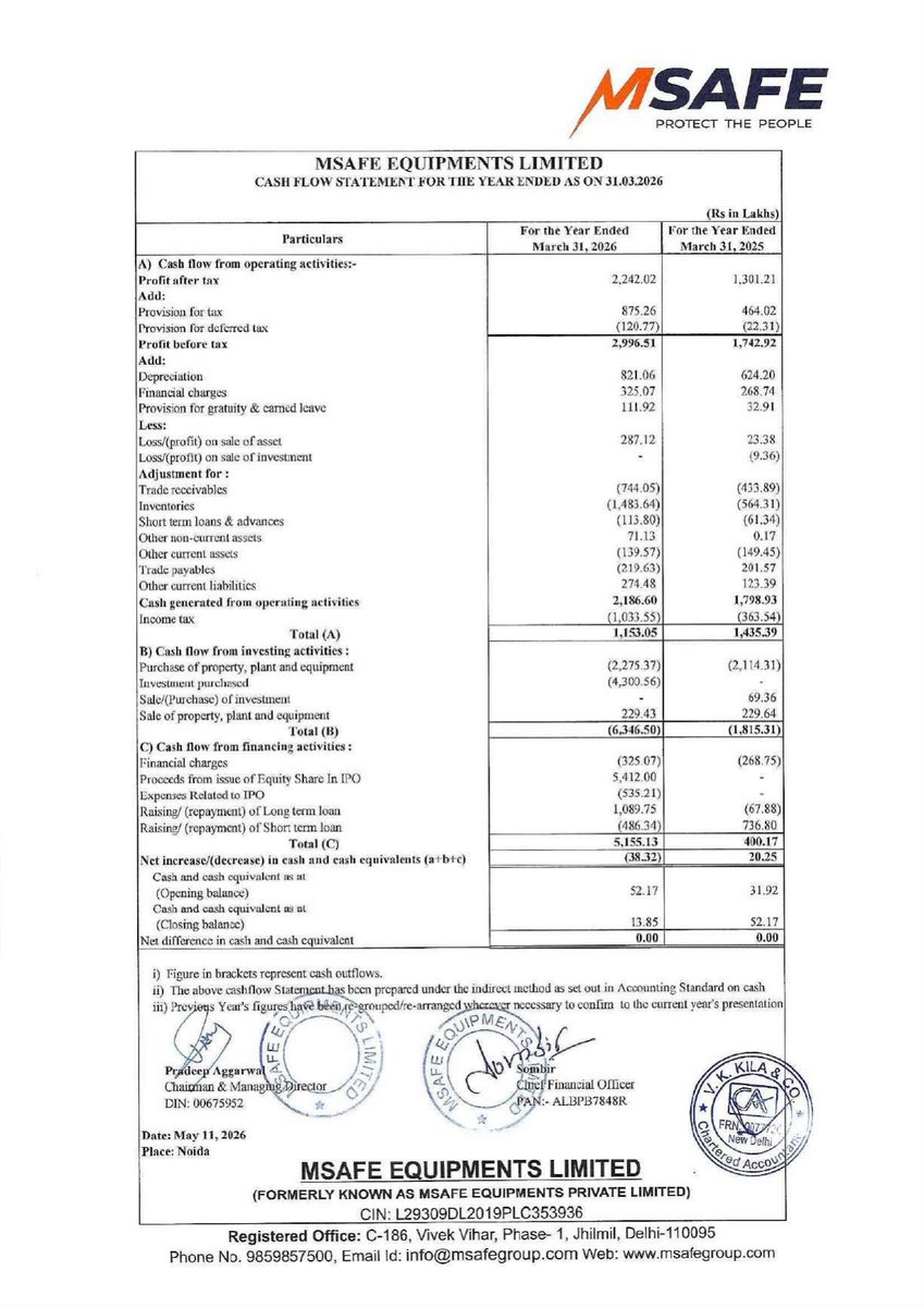 nileshkurhade's tweet photo. 📌 Msafe Equipments Ltd informed the exchange about its approval for the financial results for the period ended March 31, 2026. #SME #MSAFE 📄🧾 https://t.co/UeqoiUE7C9