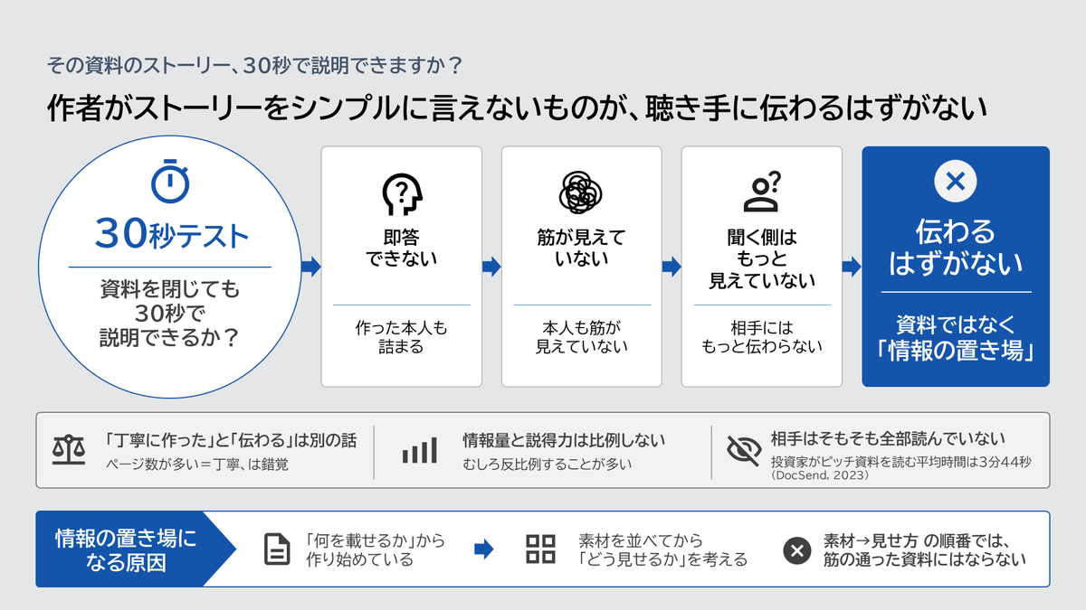 kannonnka's tweet photo. 仕事ができない人のパワポほど「ムダに長い」

30秒で喋れるかどうか？を意識して作るのが大事 https://t.co/GacNy5yYy5