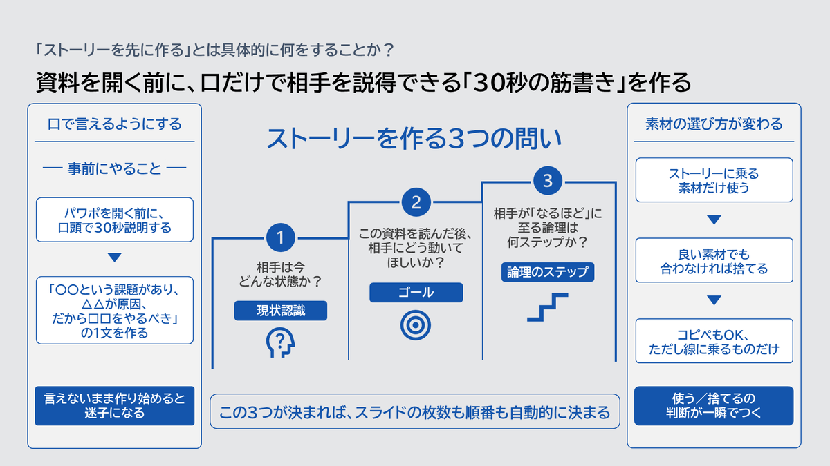 kannonnka's tweet photo. 仕事ができない人のパワポほど「ムダに長い」

30秒で喋れるかどうか？を意識して作るのが大事 https://t.co/GacNy5yYy5