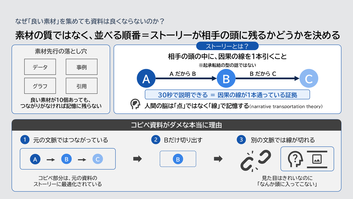 kannonnka's tweet photo. 仕事ができない人のパワポほど「ムダに長い」

30秒で喋れるかどうか？を意識して作るのが大事 https://t.co/GacNy5yYy5
