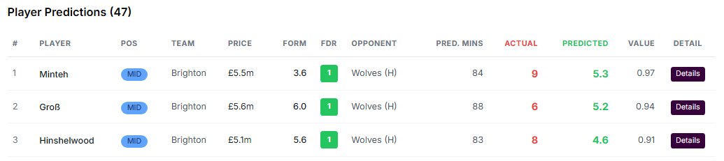 FPLAssistant_'s tweet photo. Did you manage to select the right Brighton players against Wolves this week?

My model's top 3 all came back with big points, make sure you don't miss this next time!

#fpl #fpltips #fplcommunity #analytics https://t.co/Xsbx0OVZhe