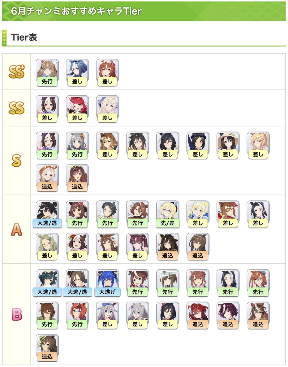 【6月中距離チャンミTier｜環境初期Ver】

・最強格のアモアイに差し勢が食らいつく環境

・差しの中ではアルヴ＆スティルが一歩有利？
　└伸び×2や加速固有など代替不可の強みあり
　
・チヨノオーSSR実装で先行が増える可能性あり
　└クロノ＆先スペは加速が安定して評価が上がるかも

#ウマ娘