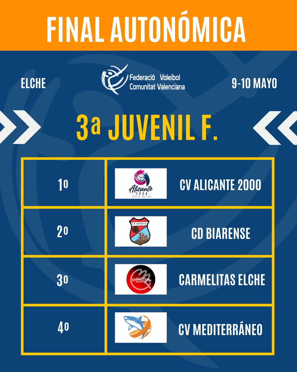 fvbcv_com's tweet photo. 🧡 Gracias a Carmelitas Elche por la organización 🏆✅ https://t.co/wn9DRy30Hb