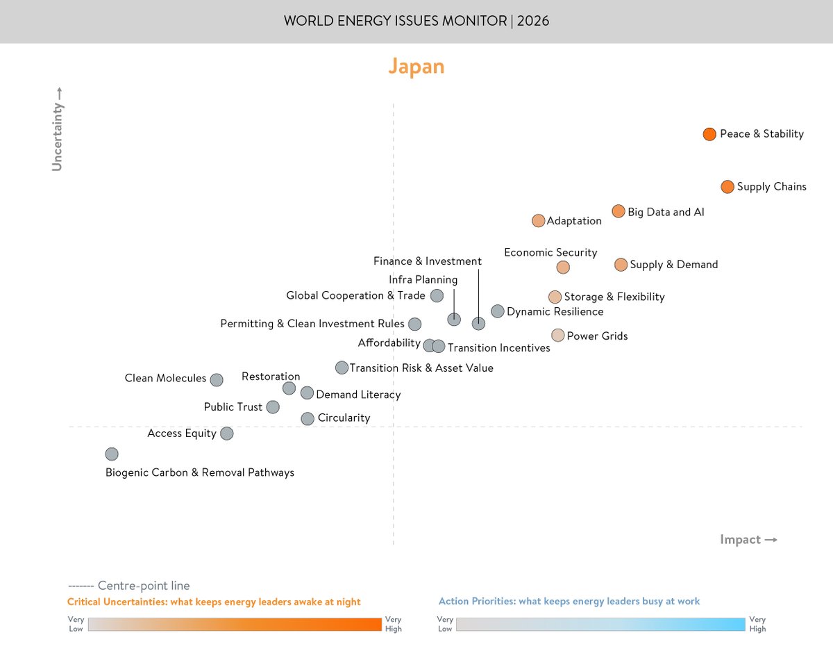 JEA_WEC's tweet photo. #世界エネルギー会議「World Energy Issues Monitor 2026」において、日本に関しては、地政学的緊張の高まりを背景に「平和と安定」が最大の課題と位置づけ。加えて「サプライチェーン」の構築や需要側の「#ビッグデータ と #AI」の急増も喫緊のテーマとして浮上。
https://t.co/JhCXyzENKm https://t.co/QV4vbkHyIq