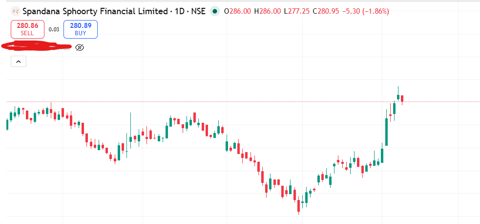 PratRat137's tweet photo. @darvasboxtrader How is Spandana looking as per the charts ? https://t.co/ID2M0u2Zig