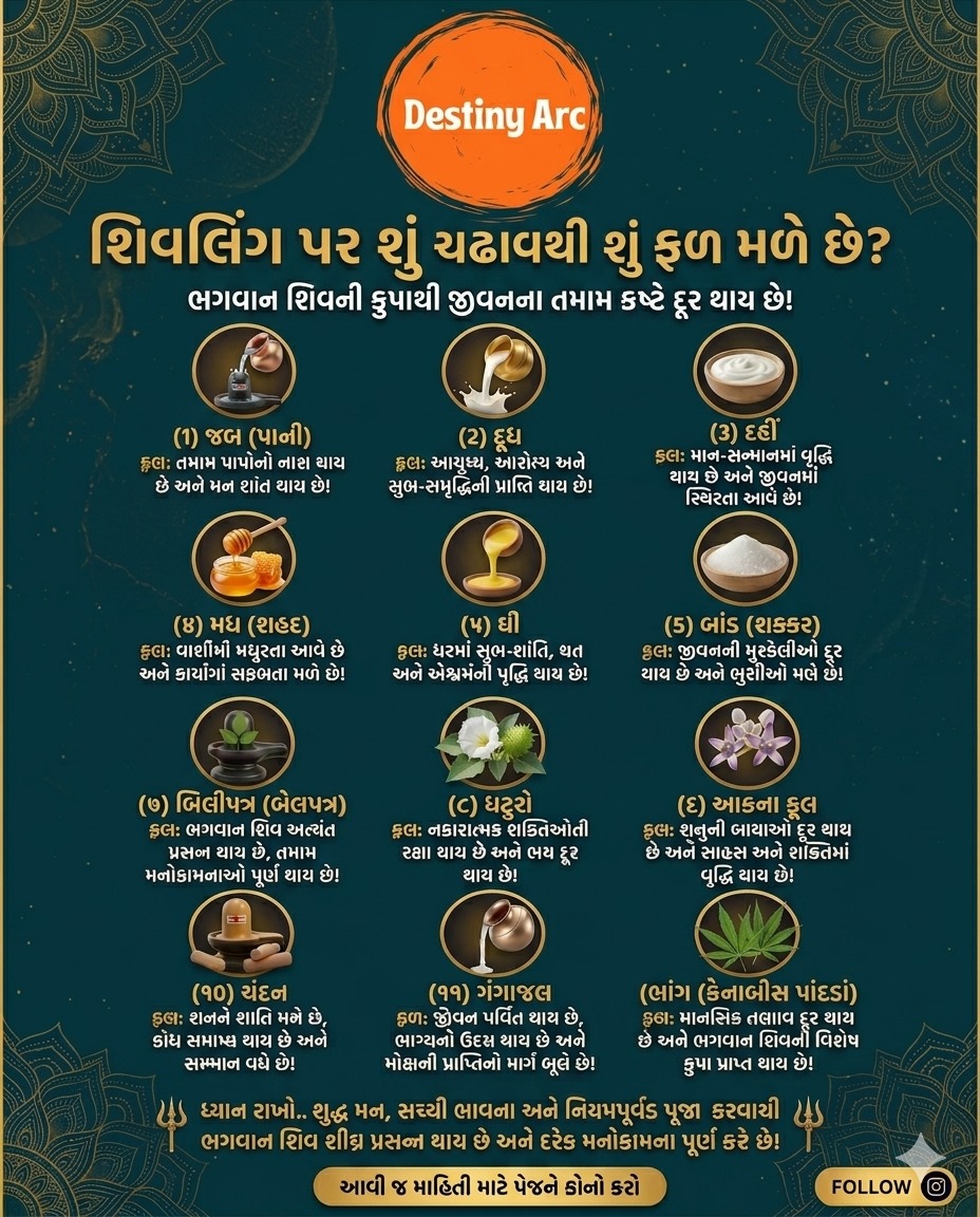 mydestinyarc's tweet photo. શિવ આરાધના: સમર્પણ અને ફળ
​ભગવાન શિવની પૂજામાં અર્પણ કરવામાં આવતી દરેક વસ્તુનું વિશેષ મહત્વ અને આધ્યાત્મિક ફળ હોય છે. સાચા મન અને અતૂટ શ્રદ્ધાથી કરવામાં આવેલી ભક્તિ મહાદેવને શીઘ્ર પ્રસન્ન કરે છે.
#Mahadev #Shiva #Somvar #PositiveVibes #MyDestinyArc https://t.co/C3RIoyiz1v