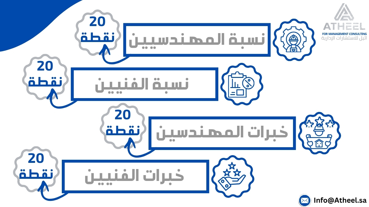 atheelconsult's tweet photo. تنقسم المعايير الفنية الأساسية في قطاع المكاتب الهندسية إلى أربعة أقسام تتوزع عليها 80 نقطة. وهي:

#المكاتب_الهندسية #تصنيف_المقاولين #الرياض https://t.co/Qc1GYS8FNB