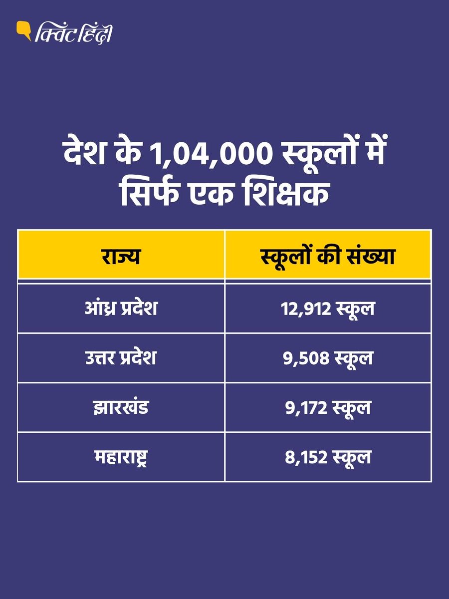 QuintHindi's tweet photo. देश की शिक्षा व्यवस्था को लेकर नीति आयोग की ताजा रिपोर्ट (2026) ने चौंकाने वाले और चिंताजनक खुलासे किए हैं. रिपोर्ट के मुताबिक, डिजिटल इंडिया के दौर में भी देश के 1.19 लाख स्कूलों में बिजली तक नहीं पहुंची है. बुनियादी सुविधाओं का अभाव इस कदर है कि हजारों बच्चे बिना पीने के पानी और हाथ धोने के इंतजाम के स्कूल जाने को मजबूर हैं.

रिपोर्ट के आंकड़े बताते हैं कि 98,592 स्कूलों में लड़कियों के लिए अलग और चालू हालत में टॉयलेट नहीं हैं. वहीं, 61,540 स्कूलों में किसी भी तरह का इस्तेमाल के लायक शौचालय मौजूद नहीं है. माध्यमिक स्तर पर स्कूल छोड़ने वाले बच्चों की दर 11.5% तक पहुंच गई है.

#nitiaayog #schooleducation #indianschools #education