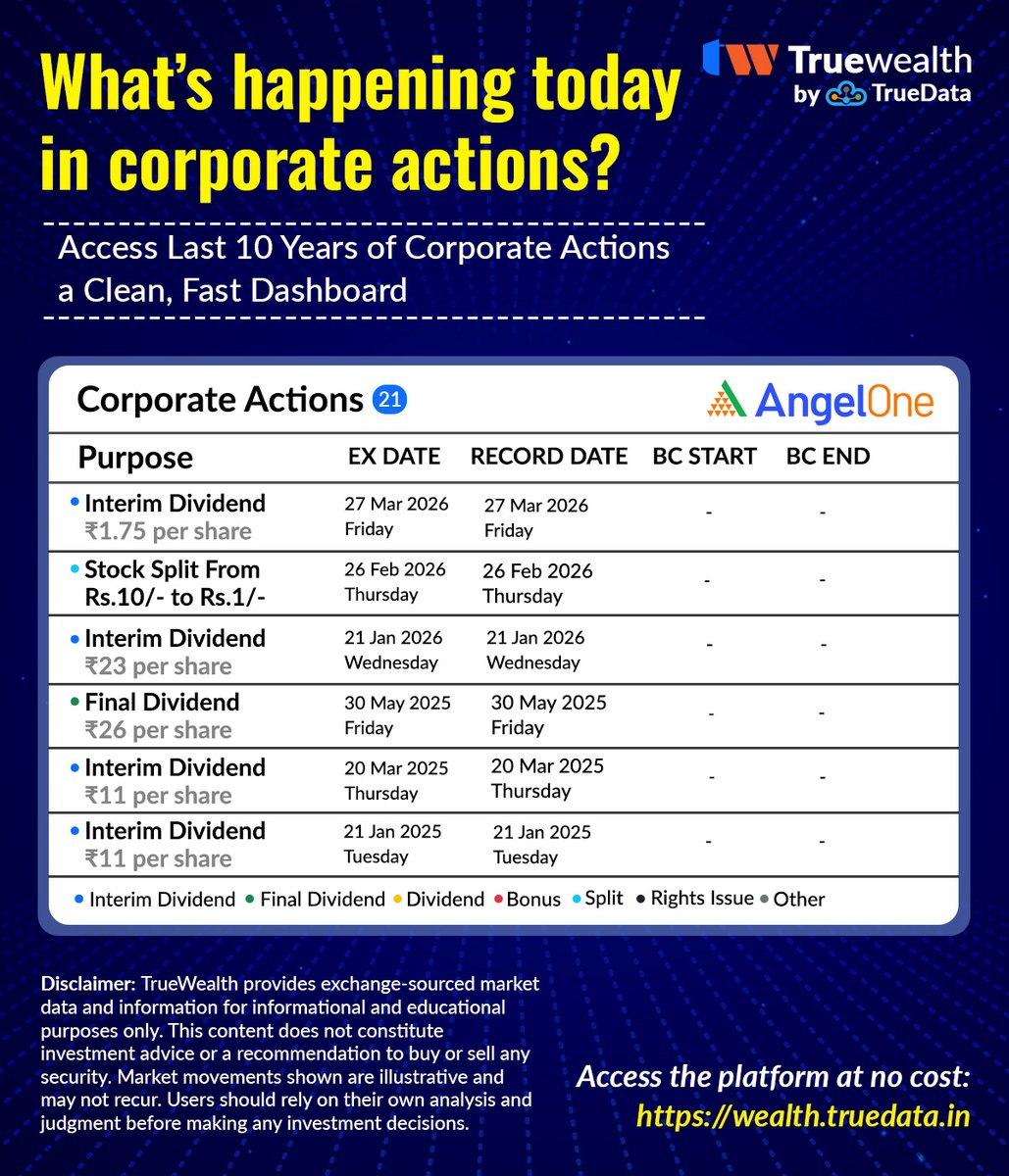 truedata1's tweet photo. What’s happening today in corporate actions?
Access the last 10 years of corporate actions in a Clean &amp; Fast dashboard.

For more info visit: https://t.co/ZbHmxqoTqK

#TrueData #truewealth #marketinsights #smartinvesting #datadriven #investorready #dividenddates #corporateevents https://t.co/0jH4zsLztO