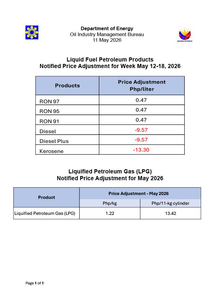 CheSulit's tweet photo. LOOK: The Department of Energy releases the final fuel price adjustments, effective tomorrow (May 12).

Please be advised of the following:

Diesel: Php 9.57/L ⬇️
Kerosene: Php 13.30/L ⬇️

Gasoline: Php 0.47/L ⬆️
LPG: Php 1.22/kg ⬆️

@bncdotph https://t.co/BscsOl1Xjs