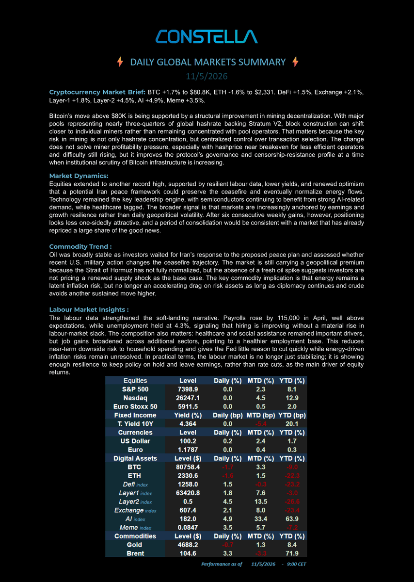 ConstellaLabs's tweet photo. 📊 Market Update – 11 May 26
#BTC +1.7% $80.8K | #ETH -1.6% $2.33K | DeFi +1.5% | Layer1 +1.8% | Layer2 +4.5% | Exchange +2.1% | AI +4.9% | Meme +3.5%
💵 S&amp;P flat | Nasdaq flat | 10Y 4.364% | Gold $4.69K | Brent $104.6
📢 Stratum V2 is shifting block control. https://t.co/GxmXgZACTn