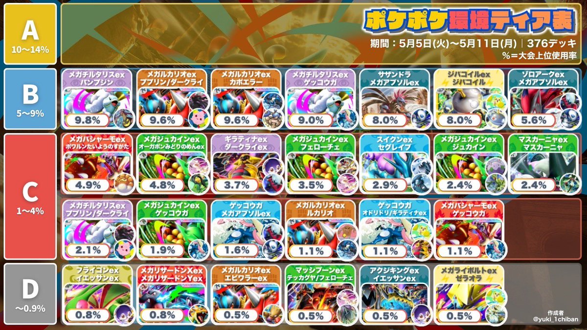 yuki_1chiban's tweet photo. ＼ポケポケ 環境デッキティア表／  
🏆 『波動ビート』環境2週目 🏆  

先週の大会結果をもとにティア表を更新しました

・メガジュカイン増でサザンドラが大幅ダウン
・パンプジンメガチルが新デッキ群に強く台頭
　→ メガバシャ・メガジュカ・メガルカに有利
・特定デッキに偏らないバランス環境に https://t.co/I92rFaxMBP