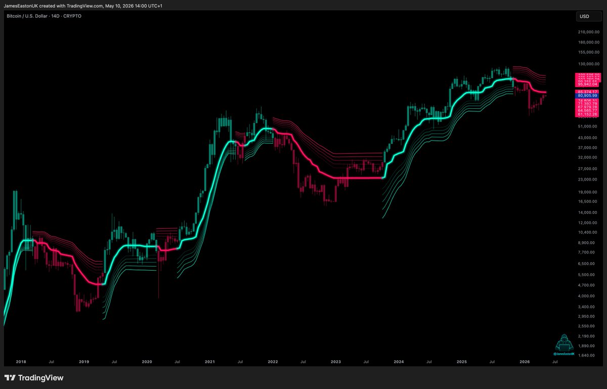 Shortest bear market ever.

SOL and alts look incredibly strong, ignore the headlines and focus on the data.

Got it?