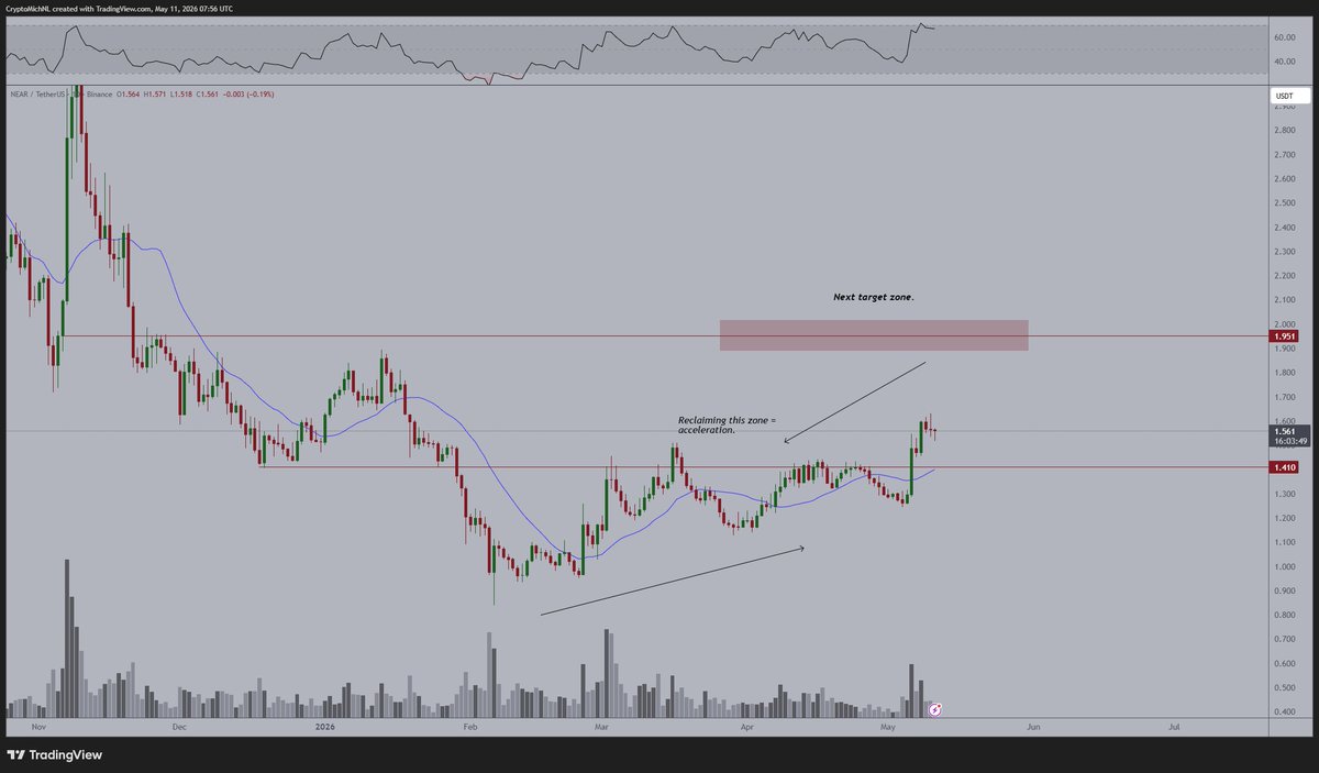 I've mentioned before that the breakout of $1.41 is important for $NEAR.

It broke upwards, and therefore, it's in a new range of support and resistance zones.

As long as the price stays above that $1.41 area, the next resistance zone is at $2 for $NEAR.