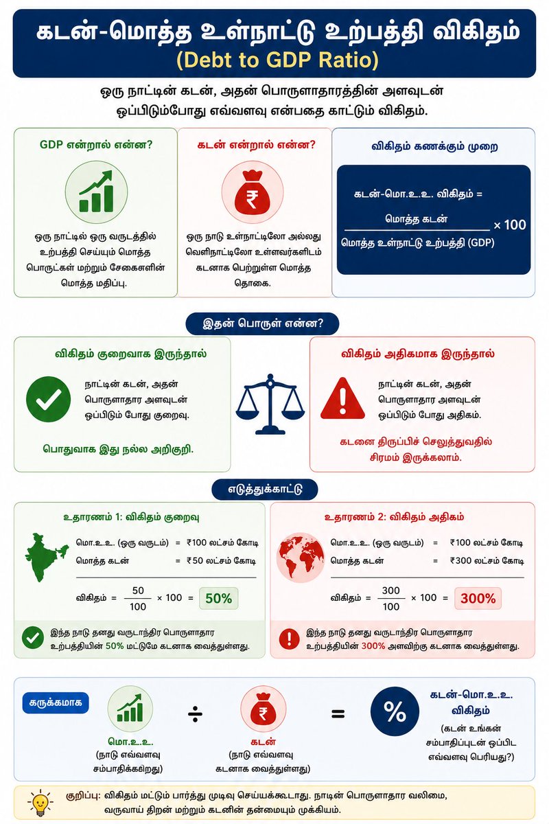 saaboothreee's tweet photo. Know what is Debt to GDP ratio.
#LearnPolitics https://t.co/HPncMNBm3Y
