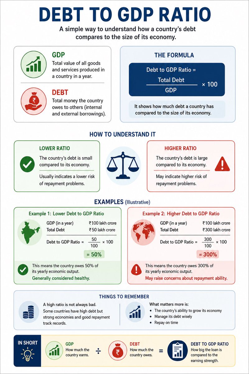 saaboothreee's tweet photo. Know what is Debt to GDP ratio.
#LearnPolitics https://t.co/HPncMNBm3Y