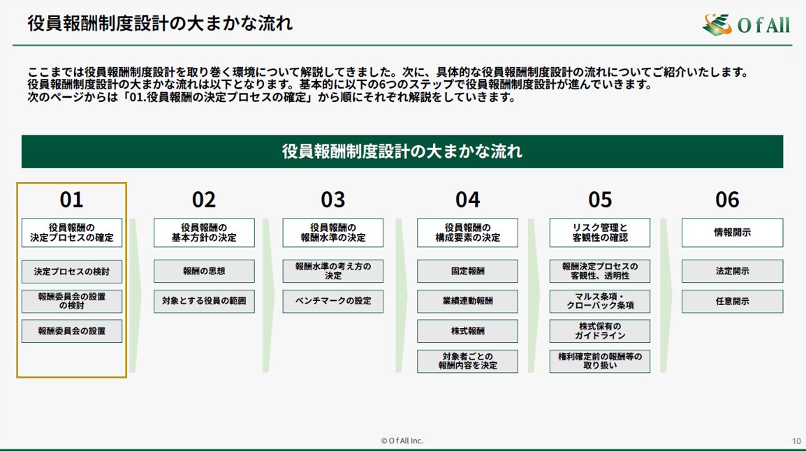 ipo_compass's tweet photo. ／
新作ホワイトペーパー公開🆕
#役員報酬 制度設計 解説ガイドブック
＼

☑役員報酬制度の全体像と進め方
☑固定・業績連動・株式報酬の設計ポイント
☑報酬委員会・情報開示の実務留意点
などをO f All 株式会社様が体系的に解説✍️

資料DLはこちら↓
https://t.co/GE6055NJRk https://t.co/FXejFcfjlh