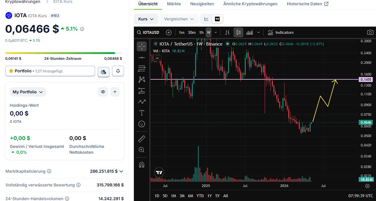 SenfdaTzu's tweet photo. I am back with an #IOTA bag: Finally @iota managed to close above my buy trigger. Goal 0.14$ StoppLoss 0.053  (daily candles) https://t.co/EhTw1pPJ4A