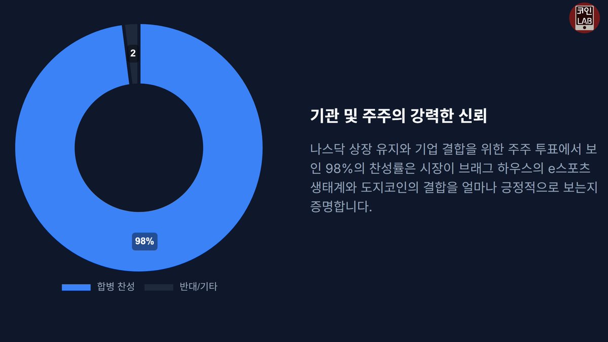 Coinmanlab's tweet photo. 도지코인이 브레그 하우스와의 합병을 통해 강력한 커뮤니티를 구성 했다는 소식입니다

브레그 하우스의 98%라는 압도적 찬성으로 성사 된 것인데, 
해당 플랫폼 안에서 도지코인은 기축 통화로 활용되게 될 예정이예요

실제로 하나의 생태계 안에서 기축통화로 활용된 코인들은 대표적으로 갈라게임즈, 액시인피니티, 더 샌드박스, 스테픈, 위믹스인데, 

갈라게임즈 8300배 상승
엑시인피니티 1600배상승
더 샌드박스 280배 상승
스테픈 410배 상승
위믹스 120배 상승한 이력이 있습니다
도지코인도 이번 계기에 눈에 띄는 상승이 이뤄지길 바래 봅니다
https://t.co/d43iBp0bAF