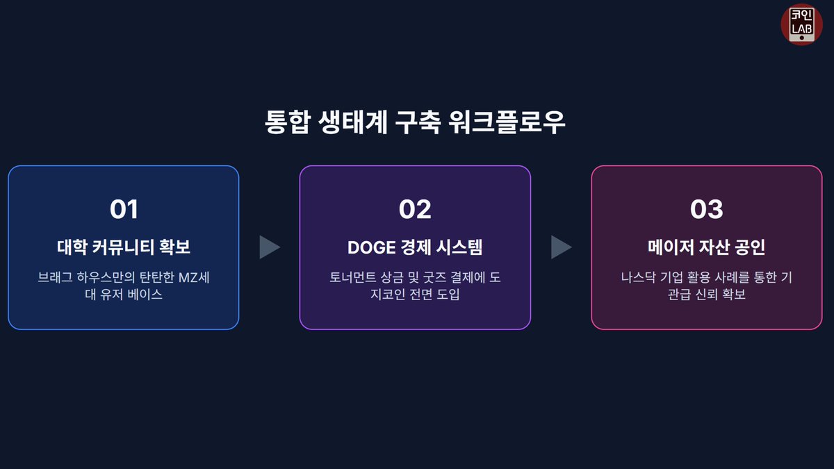 Coinmanlab's tweet photo. 도지코인이 브레그 하우스와의 합병을 통해 강력한 커뮤니티를 구성 했다는 소식입니다

브레그 하우스의 98%라는 압도적 찬성으로 성사 된 것인데, 
해당 플랫폼 안에서 도지코인은 기축 통화로 활용되게 될 예정이예요

실제로 하나의 생태계 안에서 기축통화로 활용된 코인들은 대표적으로 갈라게임즈, 액시인피니티, 더 샌드박스, 스테픈, 위믹스인데, 

갈라게임즈 8300배 상승
엑시인피니티 1600배상승
더 샌드박스 280배 상승
스테픈 410배 상승
위믹스 120배 상승한 이력이 있습니다
도지코인도 이번 계기에 눈에 띄는 상승이 이뤄지길 바래 봅니다
https://t.co/d43iBp0bAF