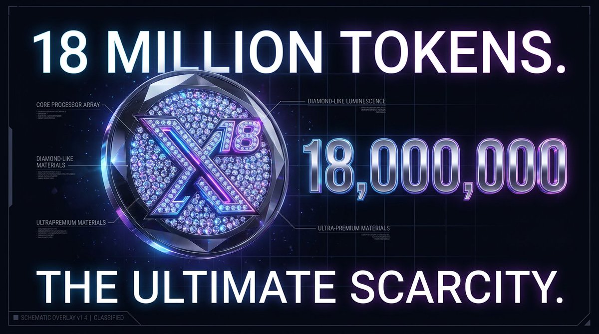 X18ex_Official's tweet photo. ✅Bitcoin: 21 Million supply.
🤖$X18: 18 Million supply.
We are building the ultimate scarcity engine in DeFi. #X18ex #Aster2 https://t.co/fjg13YnKJg
