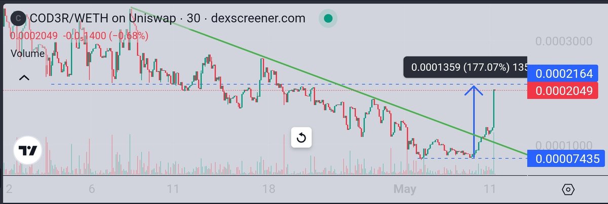 $COD3R has no chill, that was quicker than I expected

Maybe a slight pull back here, if not next stop is $0.00035

0x5F0cE6272C00E2632bCe3216De92270714F7BE74

#COD3R