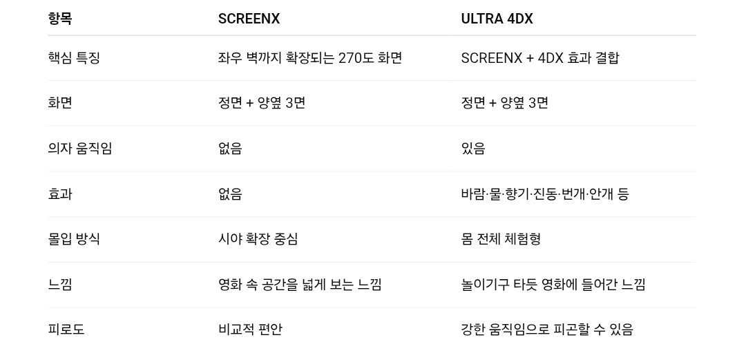 SCREENX vs ULTRA 4DX 비교
