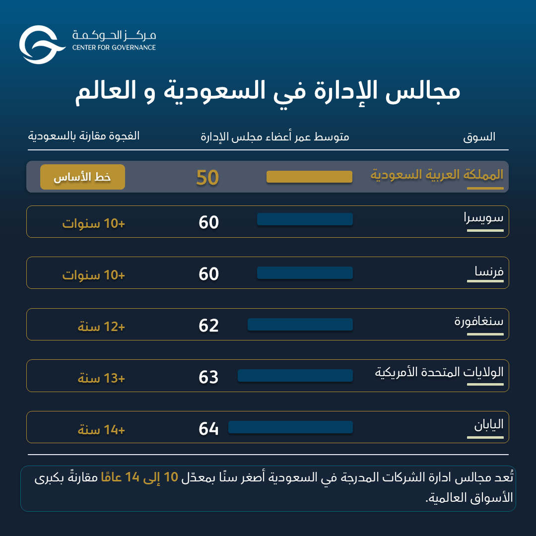 Center for Governance | مركز الحوكمة tweet media