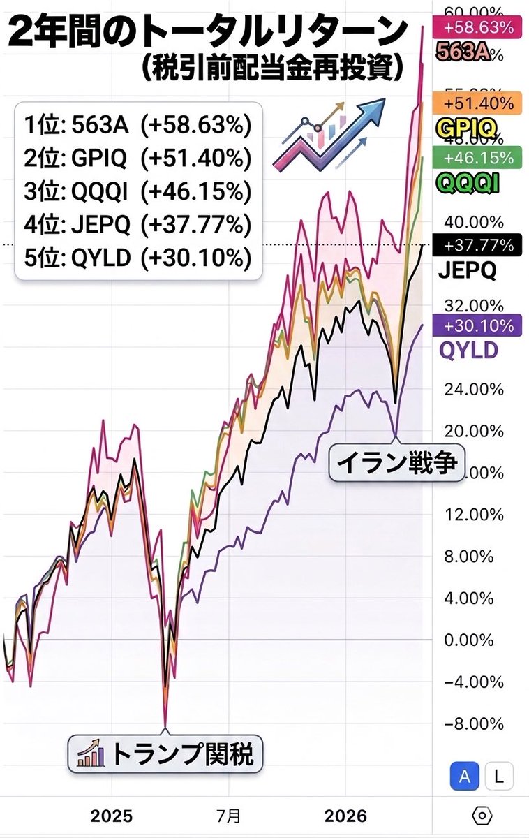 aimutan_jp's tweet photo. JEPQとGPIQ、QQQI、QYLD、564Aの2年間トータルリターン比較

QQQI：JEPQの“1.2倍”リターン
GPIQ：JEPQの“1.4倍” リターン
564A：JEPQの“1.6倍”リターン https://t.co/CvNMfhHEB1