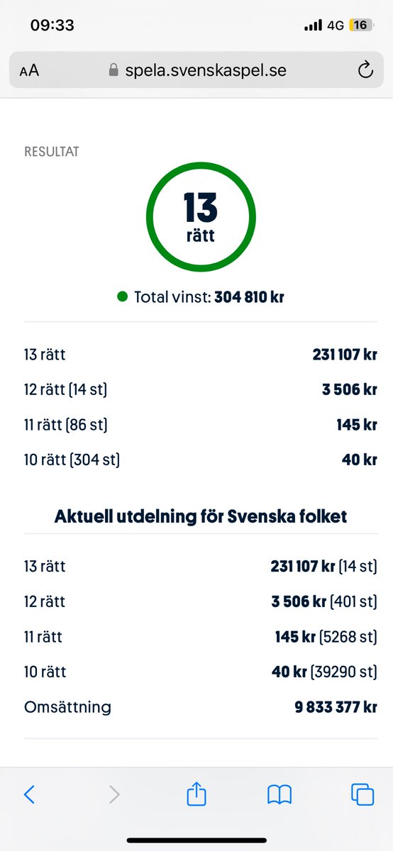 Slottetspel's tweet photo. Fin söndag för Slottet igår. Bäst i klassen Slottets Fräcka ET med 304.810 kr (30.481 kr/andelen) inspelat💰💰Många tunga tolvor bakom. Dessutom två smällar på små topp där Knatte x 10 och Smygare x 10 spelade in 26.250 kr vardera💰💰 Vi bygger för stora pengar oavsett plånbok✅ https://t.co/GmuSh5jJlS