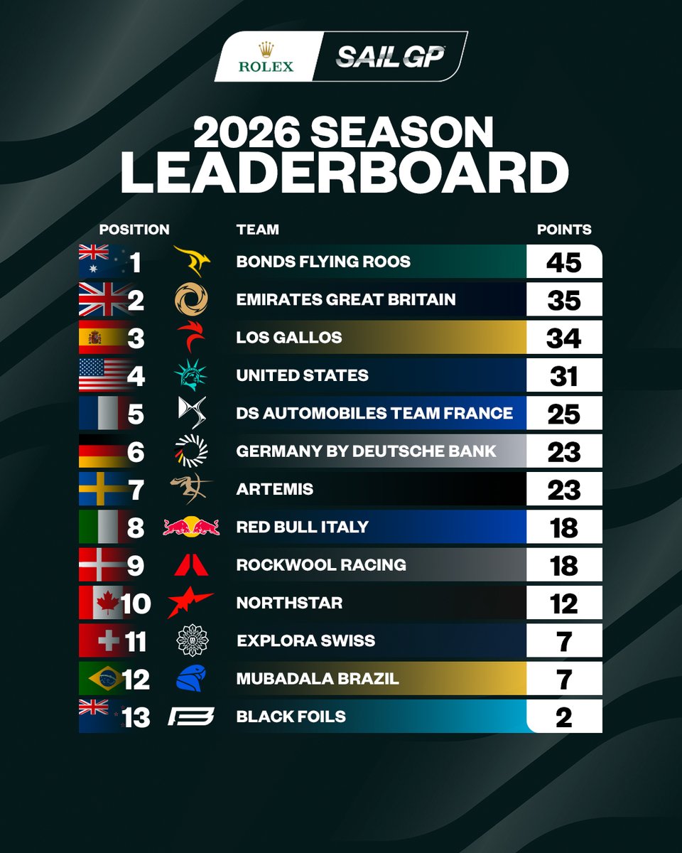 EmiratesGBRSGP's tweet photo. Emirates GBR retain 2nd overall in Bermuda 🥈

Check out the season standings 👇 https://t.co/uQZ1HEr3i3