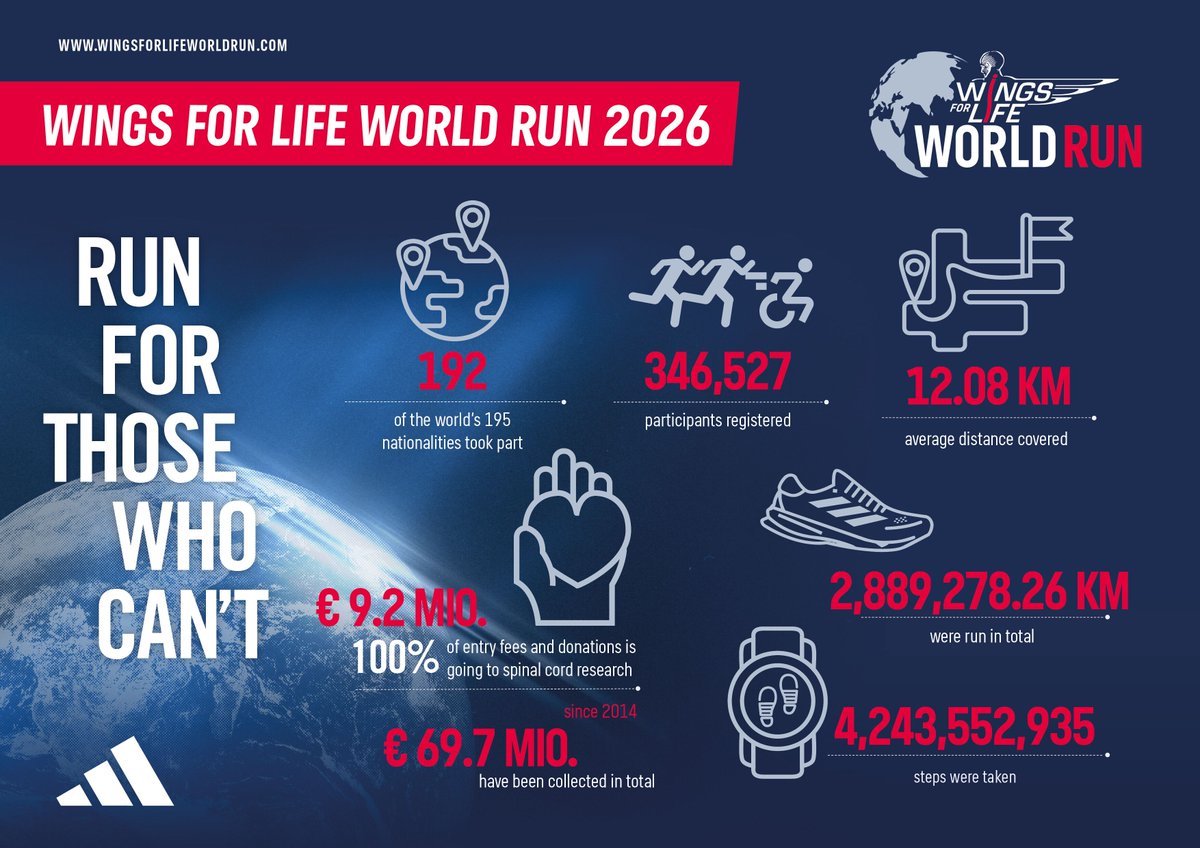SAsportspress's tweet photo. Wings for Life World Run 2026 Raises Record €9.2 Million for Spinal Cord Injury Research https://t.co/8WvNtR7Bd2
#WingsforLife https://t.co/SFf4M6sGPu