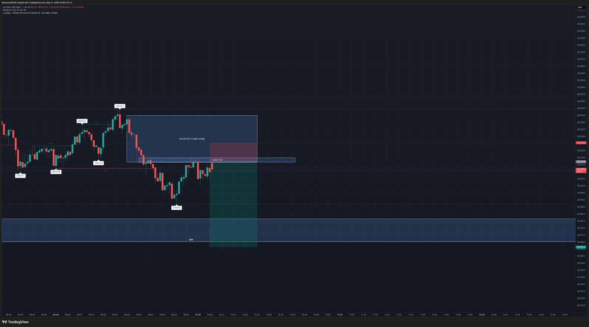 EMaeuro's tweet photo. week start on us100 .tp hit🔥🔥.
check out next post for free souce

#nasdaq100
#us100
#xauusd https://t.co/rEt96qix7W