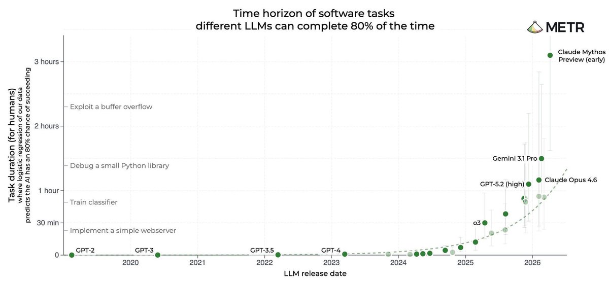 _btcd's tweet photo. This chart made me stop. Not because “AI is coming for everyone’s jobs.”

Lazy take. AI is moving from tasks measured in minutes to hours.

Winners won’t replace humans. They’ll help teams work faster, make fewer mistakes and deliver better quality.

#AI #Automation #Mythos https://t.co/IwYgNlesaM